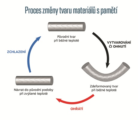 Proces změny tvaru materiálů s pamětí